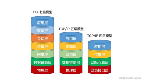 網路七層口訣|OSI模型